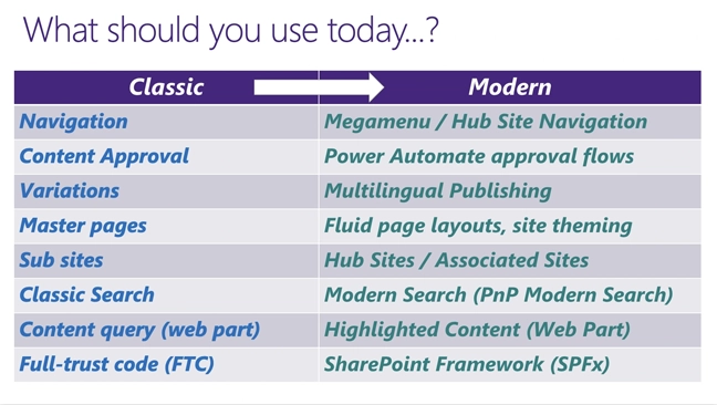 Table of retiring technologies versus their modern equivilant.