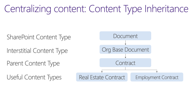 Screenshot of content type inheritance. The SharePoint Content Type is Document, inherited from that is the Interstitial Content Type titled “Org Base Document”, from that is the Parent Content Type such as “Contract” and from there are Useful Content Types such as “Real Estate Contract” or “Employment Contract”