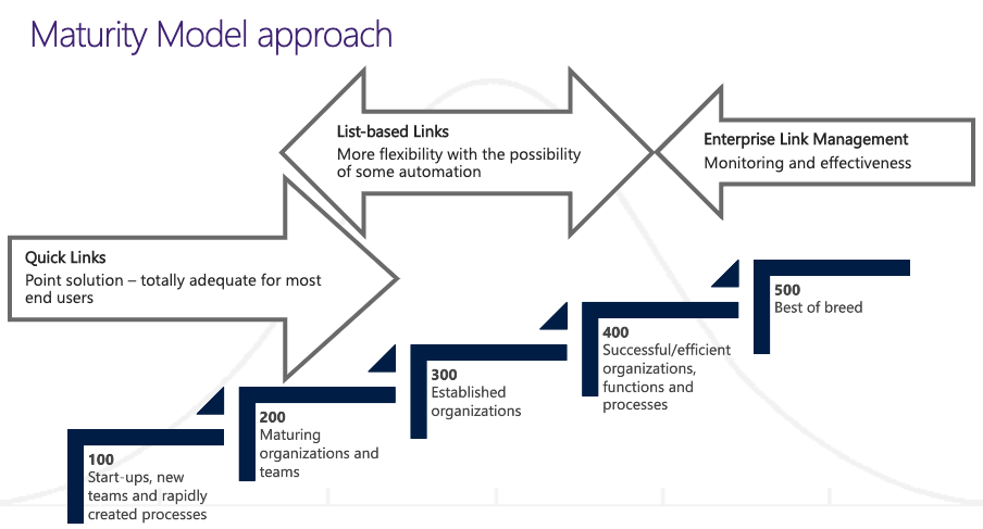 Visual representation of the Maturity Model approach for Quick Links. These are defined in the following paragraph.