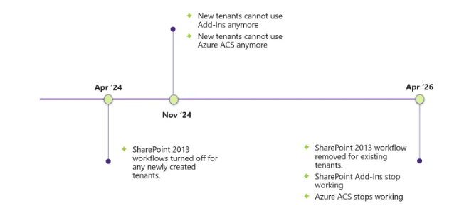 Timeline of all three major retirement dates listed in the subsequent paragraph. 