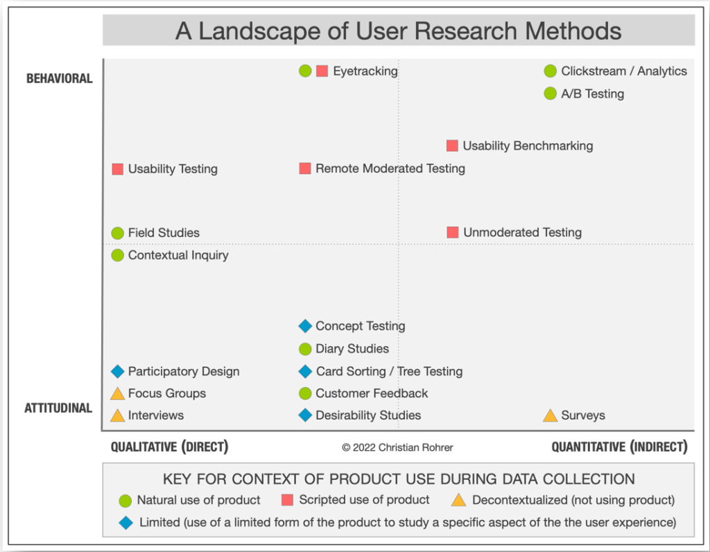 Visual demonstration of user research methods broken down by qualitative vs quantitative data and behavioral vs attitudinal.