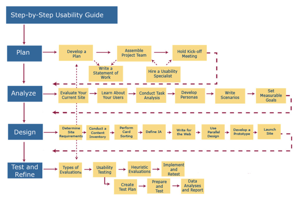Step-by-step usability guide listing the four steps - plan, analyze, design, and test/refine and the types of work you’ll conduct at each of those stages.
