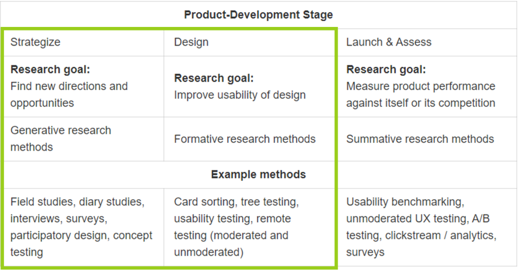 Lists the strategize, design, and launch and assess stages of product development. Lists what your research goal at each stage is and examples of research methods for each.